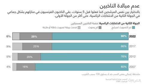 في 3 رسومات توضيحية نظرة على نتائج فوز ماكرون برئاسة فرنسا للمرة