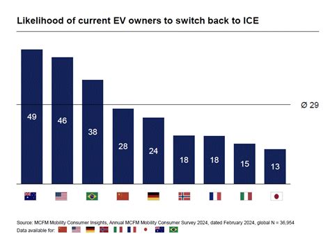 Electric Regret Almost Half Of Australian And Us Ev Owners Want To Go