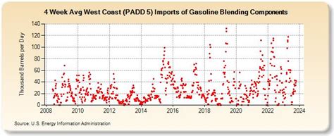 4 Week Avg West Coast PADD 5 Imports Of Gasoline Blending Components