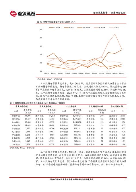 有色金属行业2022年报及2023年一季报回顾：22年板块盈利再创新高，估值处于历史低位 20230614 首创证券 20页报告 报告厅