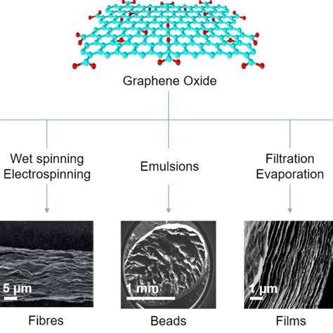 Processing Techniques For The Selfassembly Of D Graphenebased