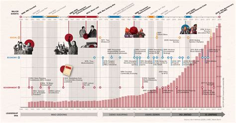 70 Years of China’s Economic Growth In One Chart