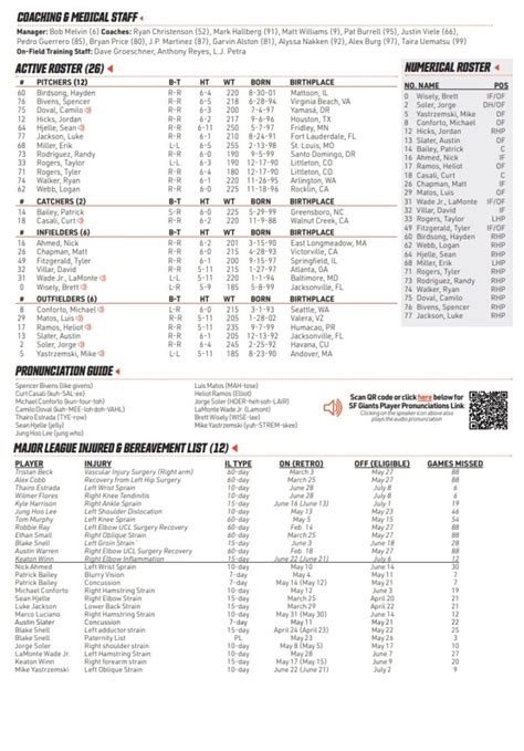 Sf Giants Roster As Of July 5 2024 Mega Sports News