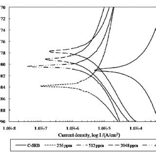 Potentiodynamic Polarization Plot Of Carbon Steel In VMNI Medium With