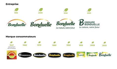 Le Groupe Bonduelle F Te Ses Ans Cercledubranding Fr