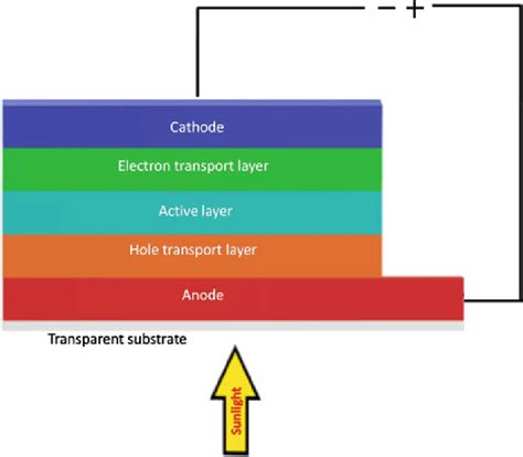 3 Schematic Of An Organic Solar Cell Download Scientific Diagram