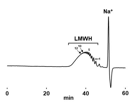 Molecular Weight Measurements Of Low Molecular Weight Heparins