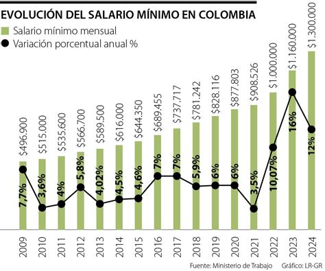 Cuanto Subio El Salario Minimo 2024au Mara Kikelia