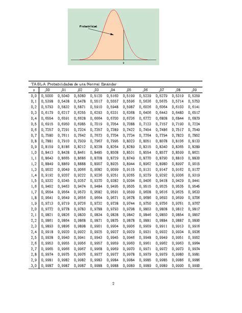 Tabla Z Z Probabilidad Z Z