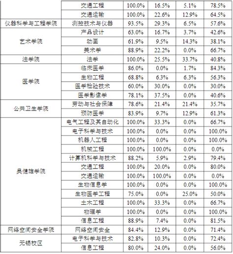 东南大学2022届毕业生就业情况出炉！教育部报告学年