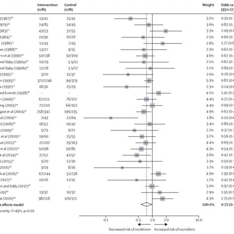 Effectiveness Of Psychological Interventions In Prison In Reducing