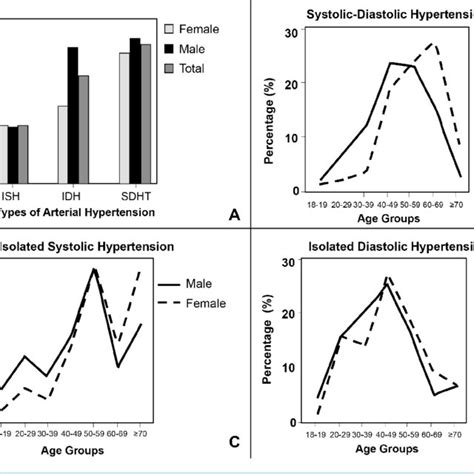 Behavior Of Different Types Of Hypertension According To Sex And Age