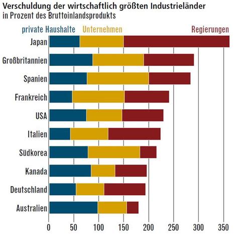 Staatsschulden Steigen Und Steigen Focus Online