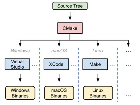 Effective Modern Cmake