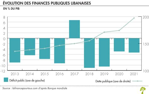 Au Liban Lune Des Plus Graves Crises économiques Mondiales Jamais Enregistrées La Finance