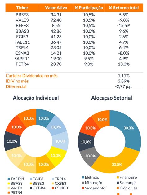 Carteira Recomendada Dividendos Maio 2023 Inter Invest