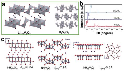 a) Crystal structure of vanadium oxide layers in Li1+xV3O8 and H2V3O8 ...