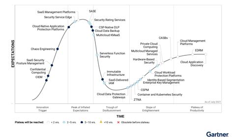 Gartner Hype Cycle For Cloud Security