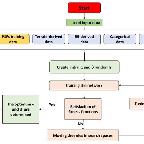 Flowchart diagram of the ANN training using metaheuristic optimization ...