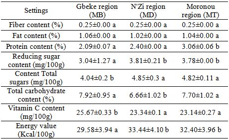 Figures Index Physicochemical Biochemical And Phytochemical