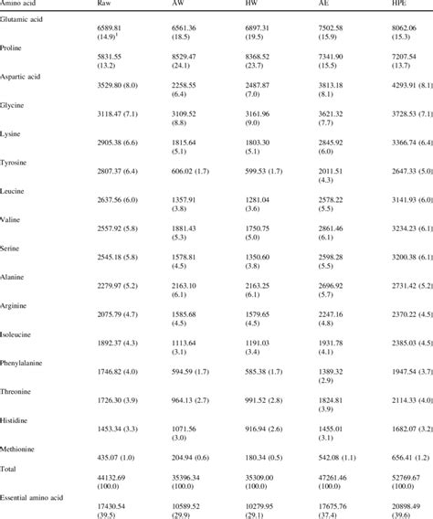 Total Amino Acid Content Of The Raw Material And Protein Hydrolysates