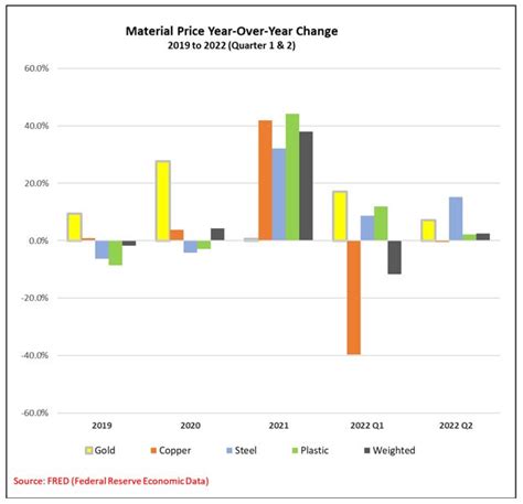 Raw Material Costs Increased 6 In 2Q22 Up 4 6 YTD