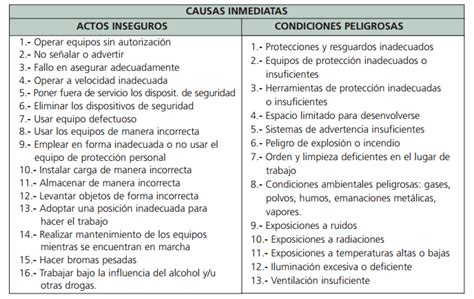 Investigación De Accidentes Laborales ¿cómo Clasificar Las Causas