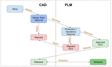 Plm Engineering Change Order And Release Management Guide Duro Duro