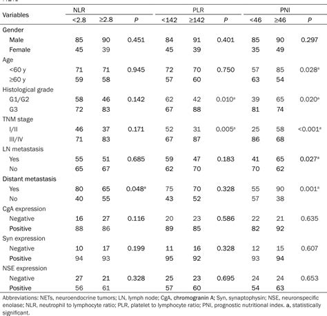 Table 1 From Prognostic Value Of Pretreatment Prognostic Nutritional