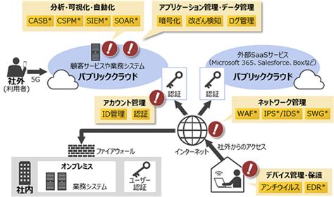 ソリューション＆サービス 統合クラウドセキュリティソリューション：セキュリティ：日立