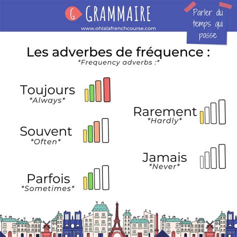 Les Adverbes De Fr Quence En Fran Ais In How To Speak French