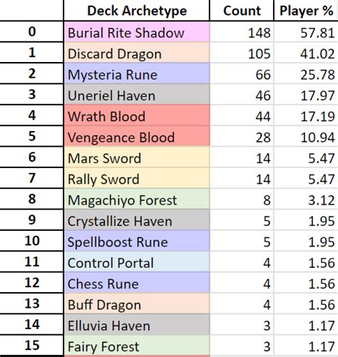 Zhiff On Twitter Jcg Shadowverse Open Decklist Summary