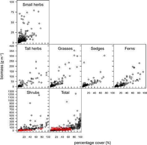 Observed Plant Group Above Ground Biomass Dry Matter Gm 2 And