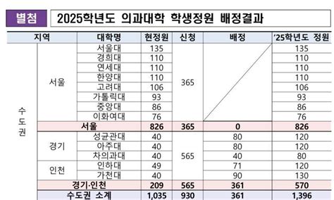 블라인드 블라블라 2025학년도 의과대학 학생정원 배정결과