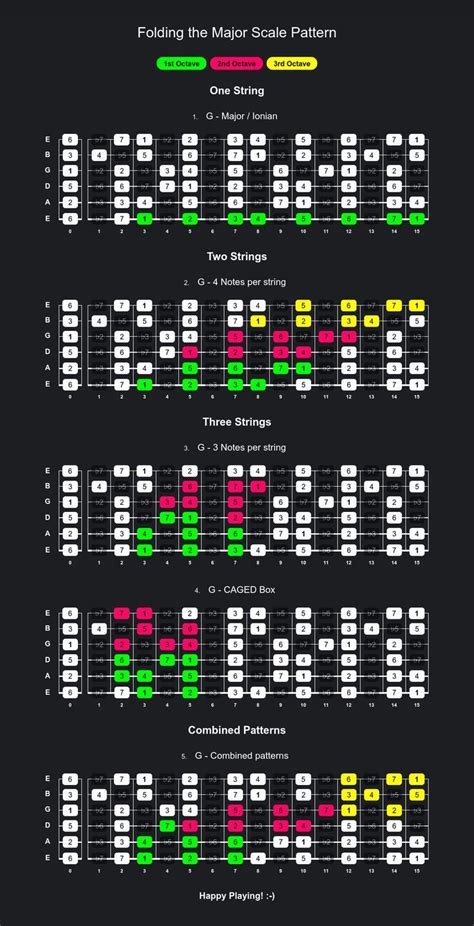 Folding The Major Scale Pattern How To Play The Major Scale On