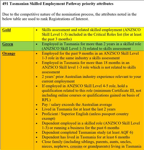 A Look At Tasmanias 202223 Skilled Migration Program