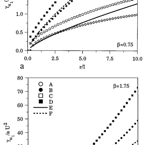 Longitudinal Velocity Variance Along The Sections X 2 L 2 2 And X 1 L