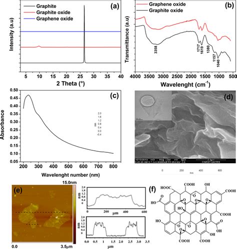 A Xrd Patterns Of Graphite Graphite Oxide And Go B Ft Ir Spectra Of Download Scientific