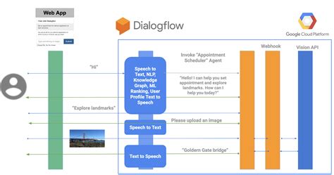 Integrate The Vision Api With Dialogflow Google Codelabs