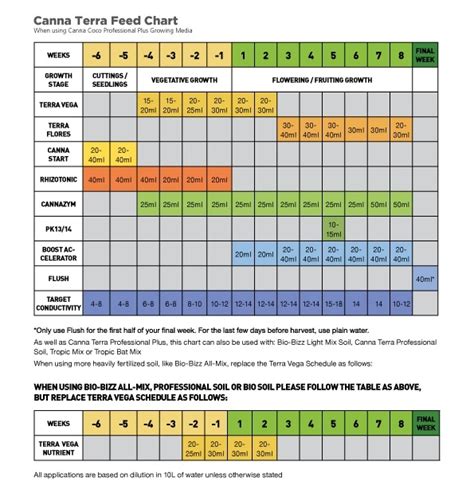 Canna Feed Chart