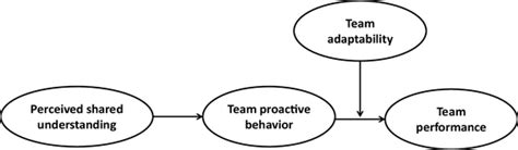 Hypothesized Moderated Mediation Model Download Scientific Diagram