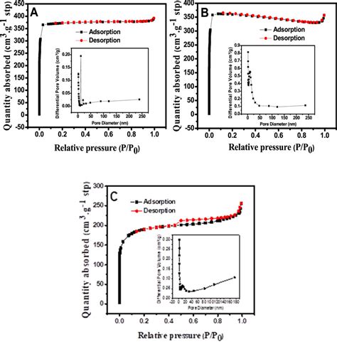 N2 Adsorption Desorption Isotherms And The Corresponding Pore Size