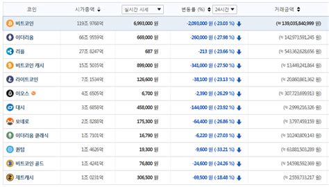 가상화폐 하락 비트코인 2303↓·이더리움 2798↓·대시 2392↓·퀀텀 3321↓·비트코인 골드