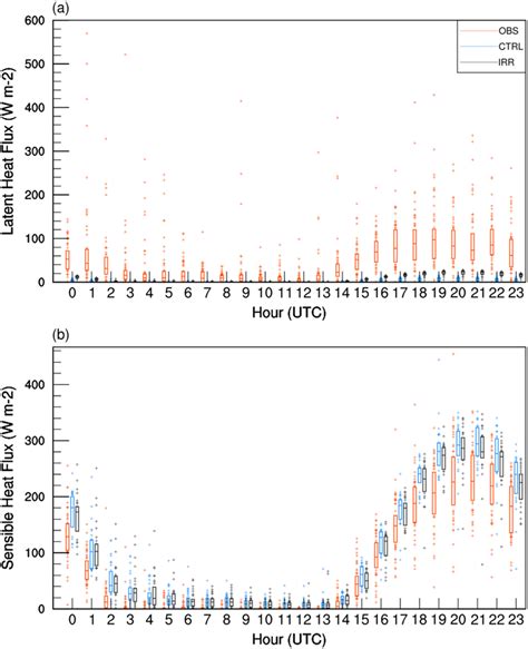 Box Plots Of Diurnal Cycles Of A Latent Heat Flux And B Sensible