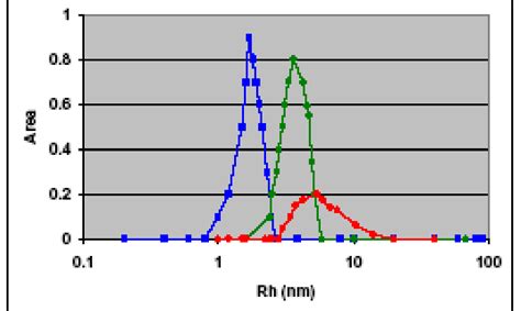 AN4006: Studying the performance of surfactants as chaotropic agents in ...