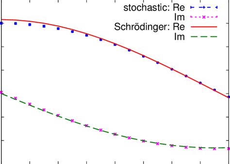 Real And Imaginary Part Of The Unequal Time Two Point Correlation