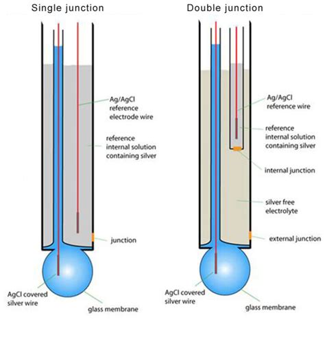 What Is The Difference Between Single Junction Or Double Junction Ph And Redox Orp Probes What