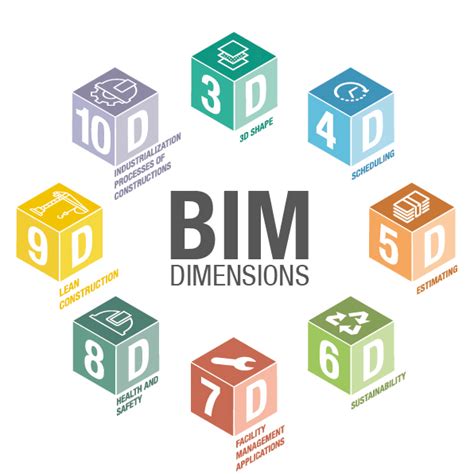 What Are Bim Dimensions Understanding Bim Dimensions From 3d To 8d