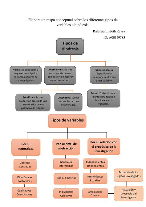 Hip Tesis Y Variables Elabora Un Mapa Conceptual Sobre Los Diferentes