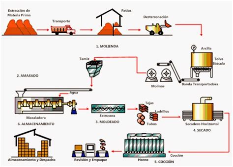 Ingenieria Industrial Proceso De Producción